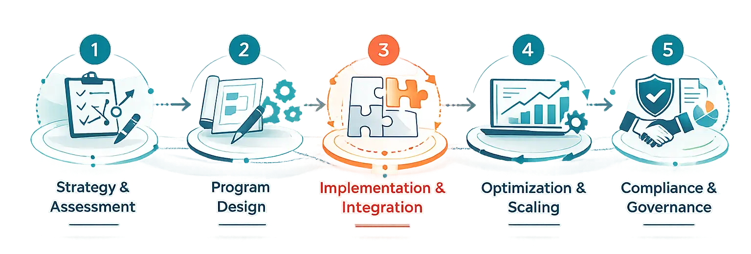Five-phase CS implementation process